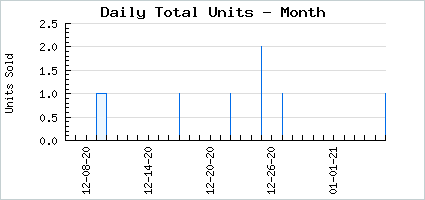 Sales volume of Imperious Versaciblings