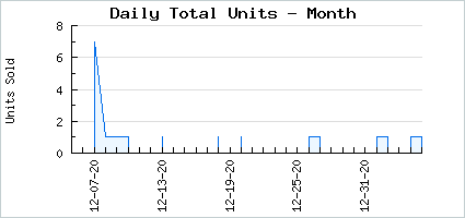 Sales volume of No Dusky Strings Attached