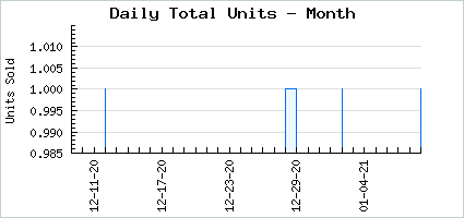 Sales volume of Lively Spring Fawn