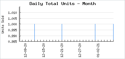 Sales volume of Lively April Blush