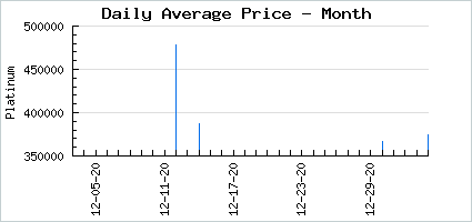 Market price of Chest of Purity