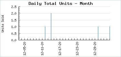 Sales volume of Chest of Purity