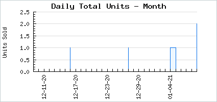 Sales volume of 1UP Sugar Rush