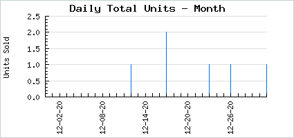 Sales volume of Cathartic Starlight Dragon
