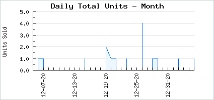 Sales volume of Ornate Calla Princess