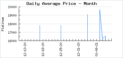 Market price of Regal Northern Wind