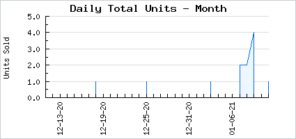 Sales volume of Regal Northern Wind