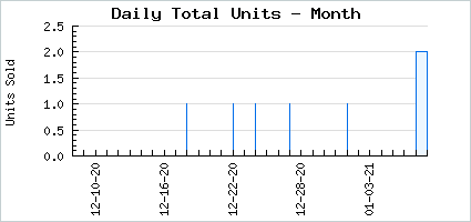 Sales volume of Assertive Heartless King of Wonderland