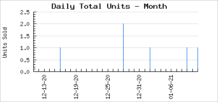 Sales volume of Not Ur Cathartic Brodent