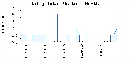 Sales volume of Elegant Hunter