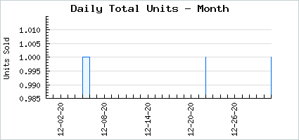 Sales volume of Dear Doe