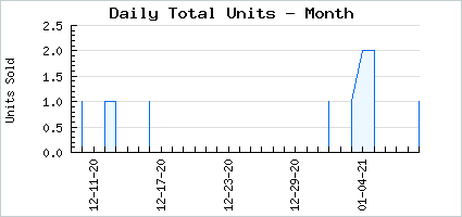 Sales volume of Queenly Utopian Reverie