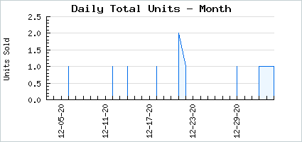 Sales volume of Stealthy Stare