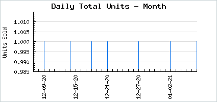 Sales volume of Look At That Astros!