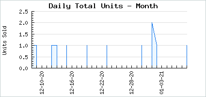 Sales volume of Pure NezuMimi