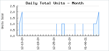 Sales volume of Bless This Mess