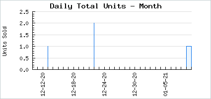 Sales volume of Light Unimpressed Bangs