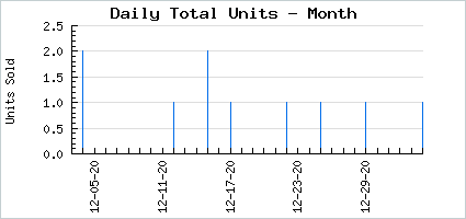 Sales volume of Dark Unimpressed Bangs