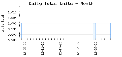 Sales volume of Warm Unimpressed Bangs