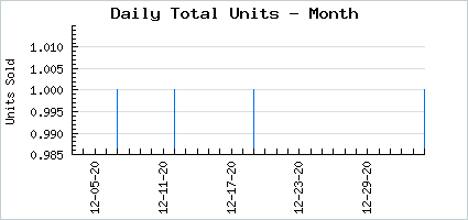 Sales volume of Cool Unimpressed Bangs
