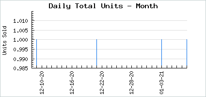Sales volume of Cool Wool Gathering