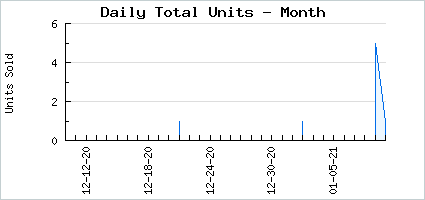 Sales volume of Feeling Lucky in Gaia