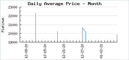 Market price of Angelgram II