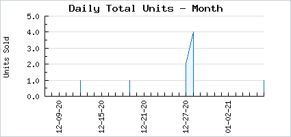 Sales volume of Angelgram II
