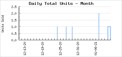 Sales volume of Rosy Bad Joke