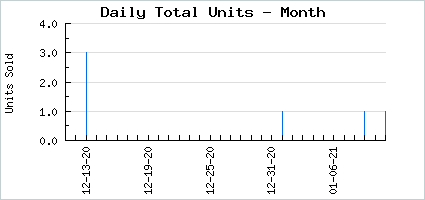 Sales volume of Guilty Heavenly Post