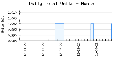 Sales volume of Oversweet Dreamland