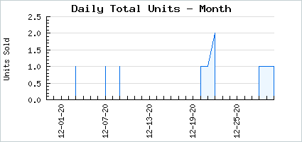 Sales volume of Buttered Spring Fawn