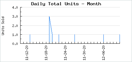 Sales volume of Creamsicle Fluffi Bunni