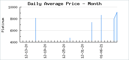 Market price of Blossoming Spring Tide