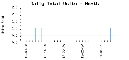 Sales volume of Witch of Dreams