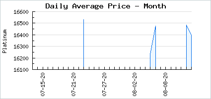 Market price of Sugar Crash