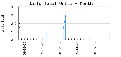 Sales volume of Rina's Angelic Cafe: Rainbow Sherbet