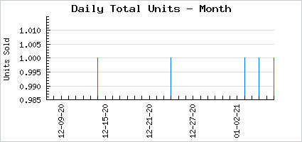 Sales volume of Infinite Mad Marionette