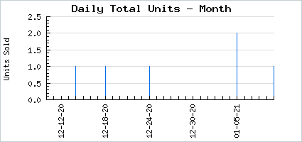 Sales volume of Knight of the White Hounds