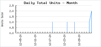 Sales volume of Ornate Moon of Chang'e