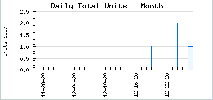 Sales volume of Ornate April Blush