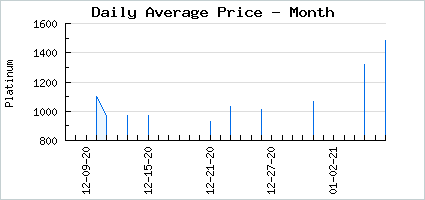 Market price of Blossoming Stoic Mage