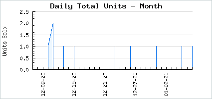 Sales volume of Blossoming Stoic Mage