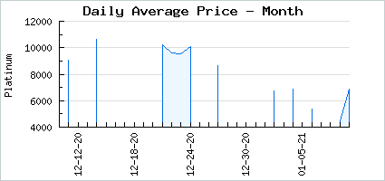Market price of Lapine Danseuse Holographique
