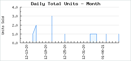 Sales volume of Quacking Crimson Cavalier
