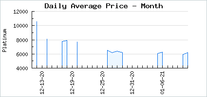 Market price of Tender Tiny Tempest