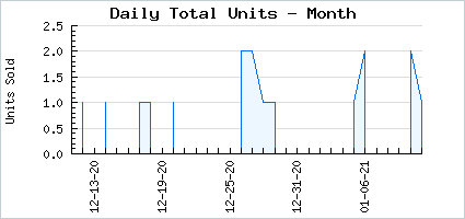 Sales volume of Tender Tiny Tempest
