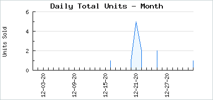 Sales volume of Kindred Mana the Koala