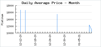 Market price of Brave On the Fencer