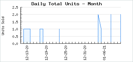 Sales volume of Master Wizard